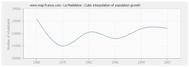 La Madeleine : Cubic interpolation of population growth